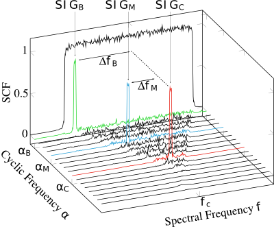 Cyclostationary Features