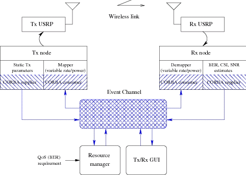 Scheme of Software Defined Radio