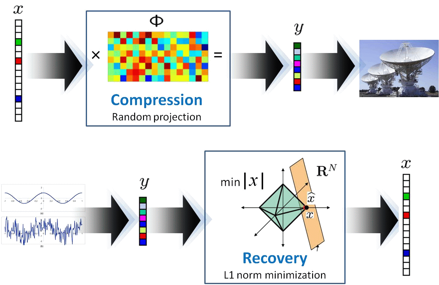 Compressed sensing scheme