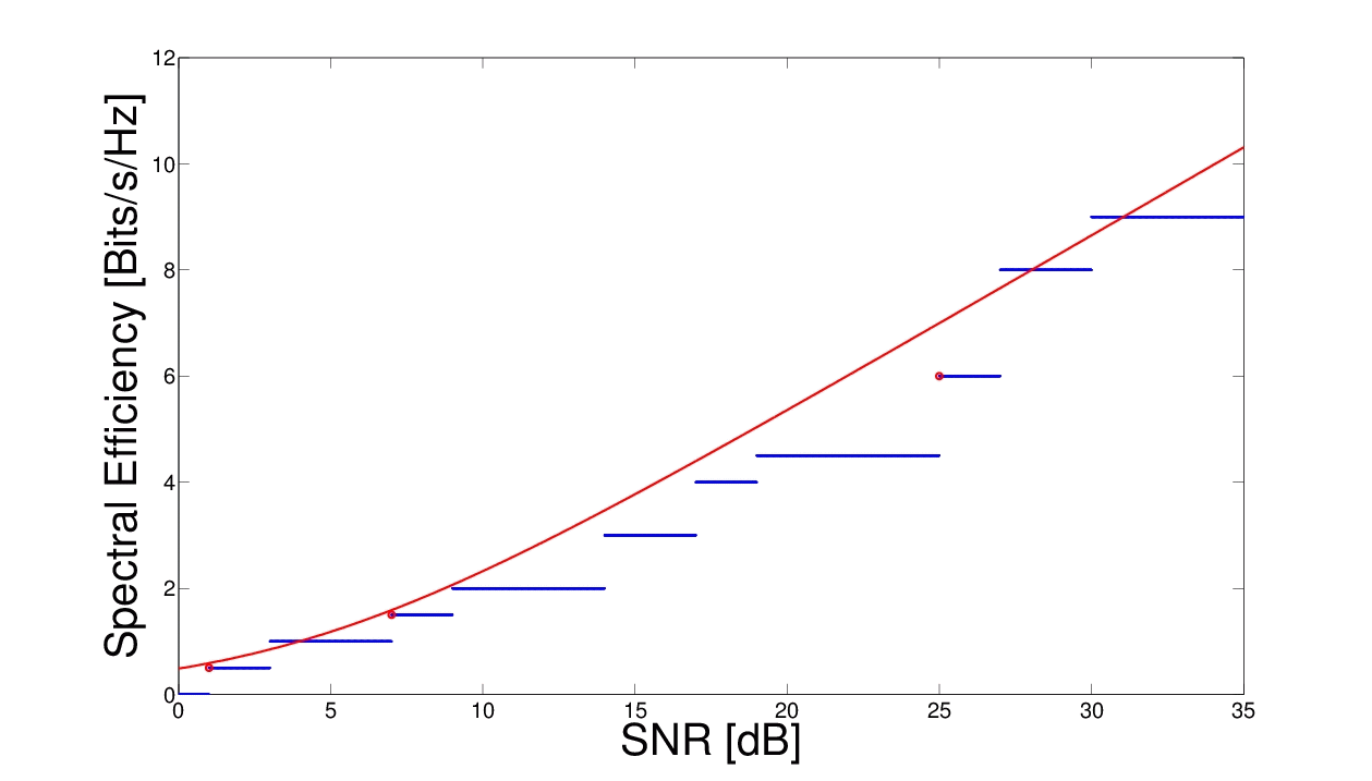 Rate-power function for WiMAX MIMO-STBC