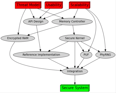 Components of the security architecture