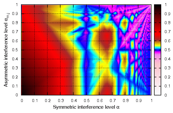 (A)symmetric interference levels