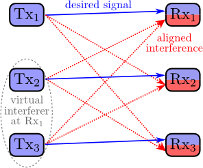 Interference Channel Model
