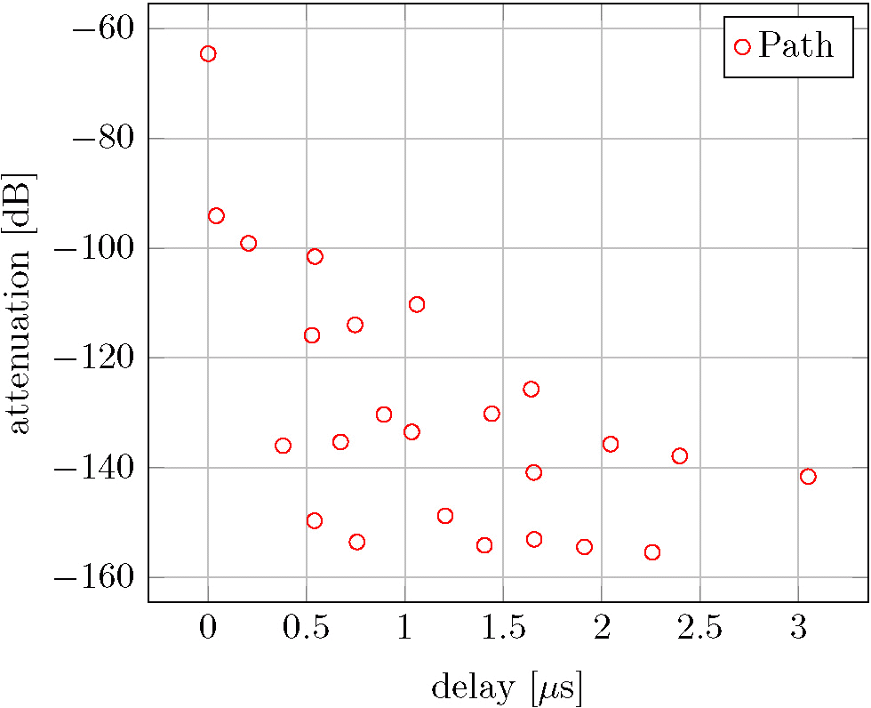 Delay profile