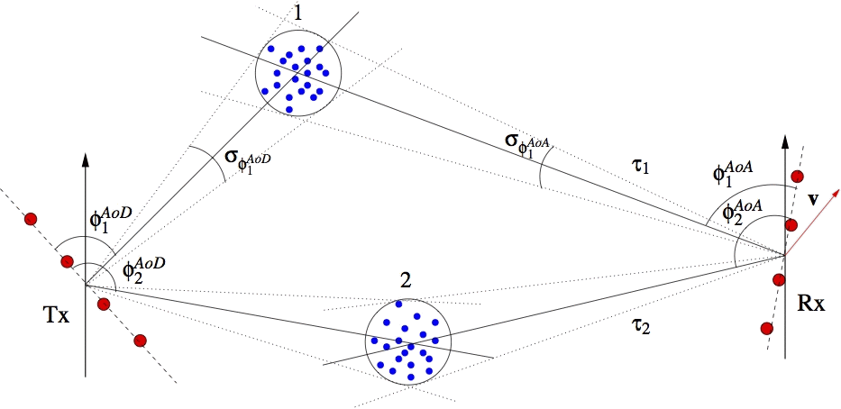 Sketch of a MIMO Channel Model